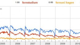 Google Trends für die Begriffe "Weiterbildung (blau)", "Fernstudium (rot)" und "Fernuni Hagen (orange)"
